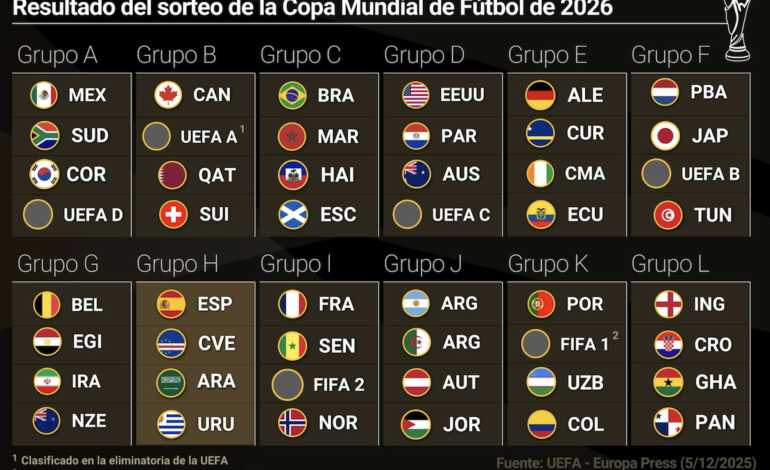  España se medirá con Cabo Verde, Arabia Saudí y Uruguay en el Mundial 2026
