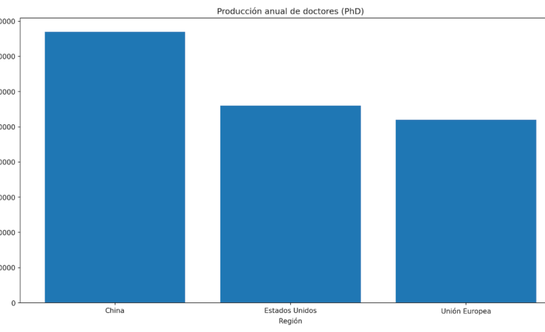  China acelera su ascenso científico y redefine el equilibrio global del conocimiento