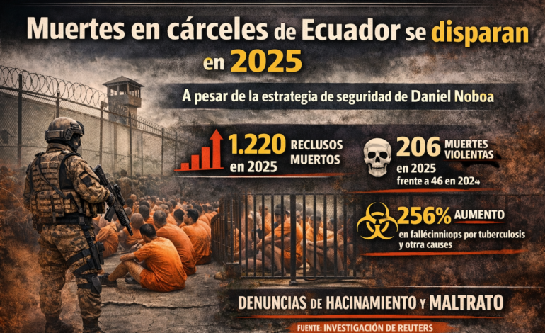  Reuters: se disparan muertes en cárceles pese a plan de Noboa
