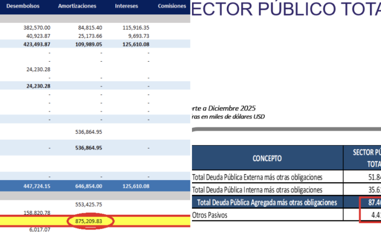  Deuda pública de Ecuador llega a USD 91.880 millones en 2025