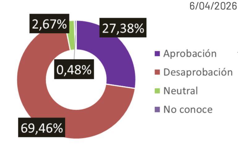  Desaprobación de Noboa se dispara y crece apoyo a su revocatoria, según encuesta nacional