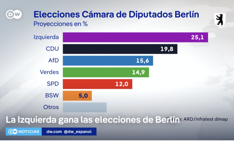  Alemania.- La izquierda anticapitalista gana por primera vez las elecciones en Berlín 