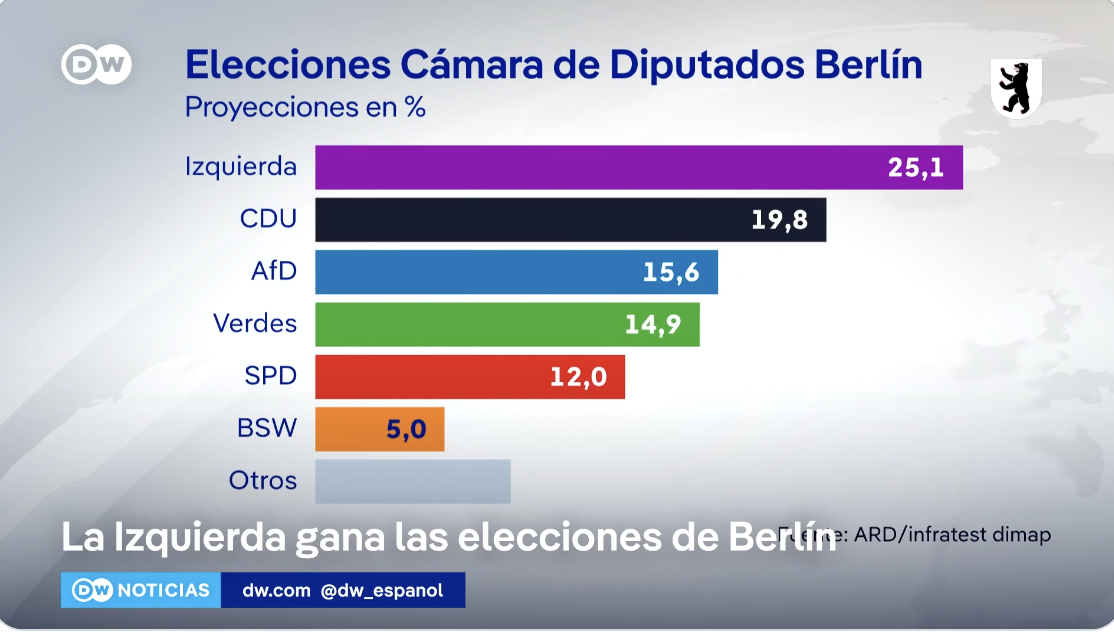 Alemania.- La izquierda anticapitalista gana por primera vez las elecciones en Berlín 