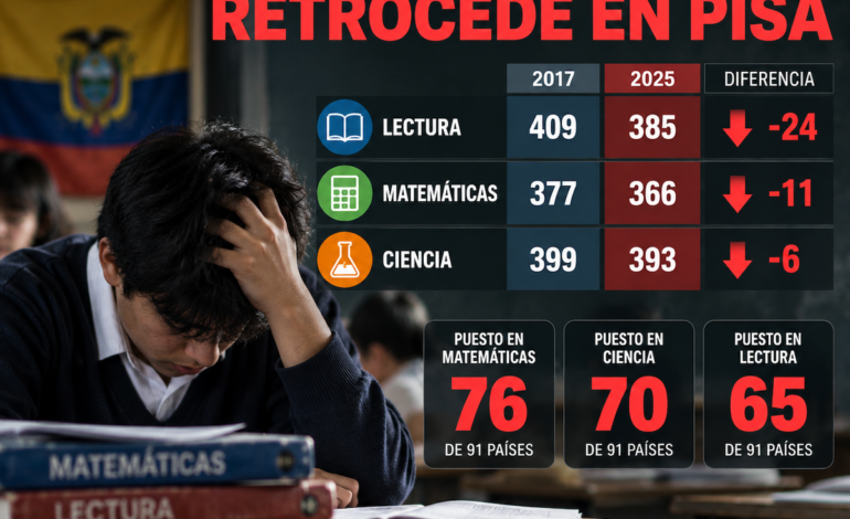  Alarma en las aulas: Ecuador cae 24 puntos en lectura y queda en el puesto 76 en matemáticas en PISA