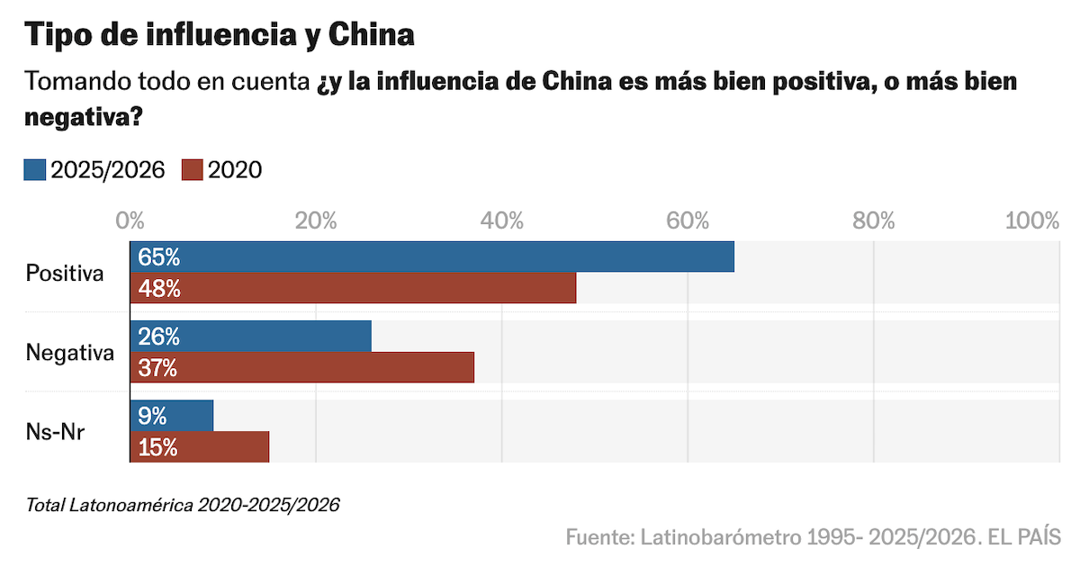 China supera a Estados Unidos en la percepción de influencia positiva en América Latina