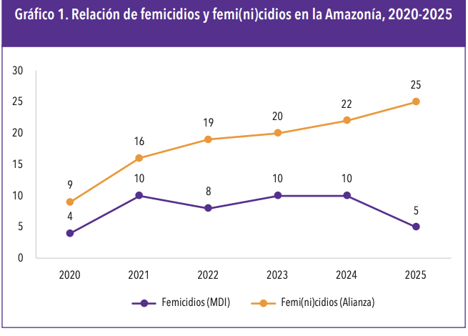  Violencia contra las mujeres crece en la Amazonía ecuatoriana: estudio de FLACSO alerta sobre el avance del crimen organizado